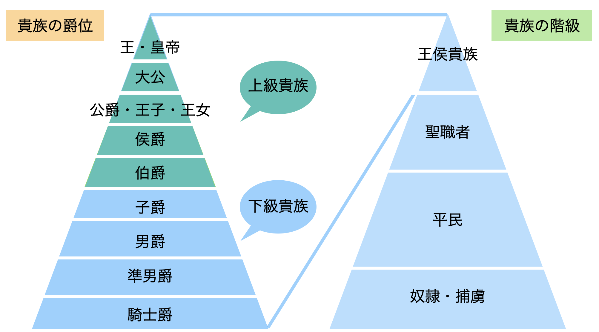 貴族の階級一覧表
