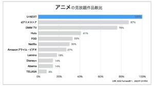 U-NEXTアニメ見放題作品数比100%画像