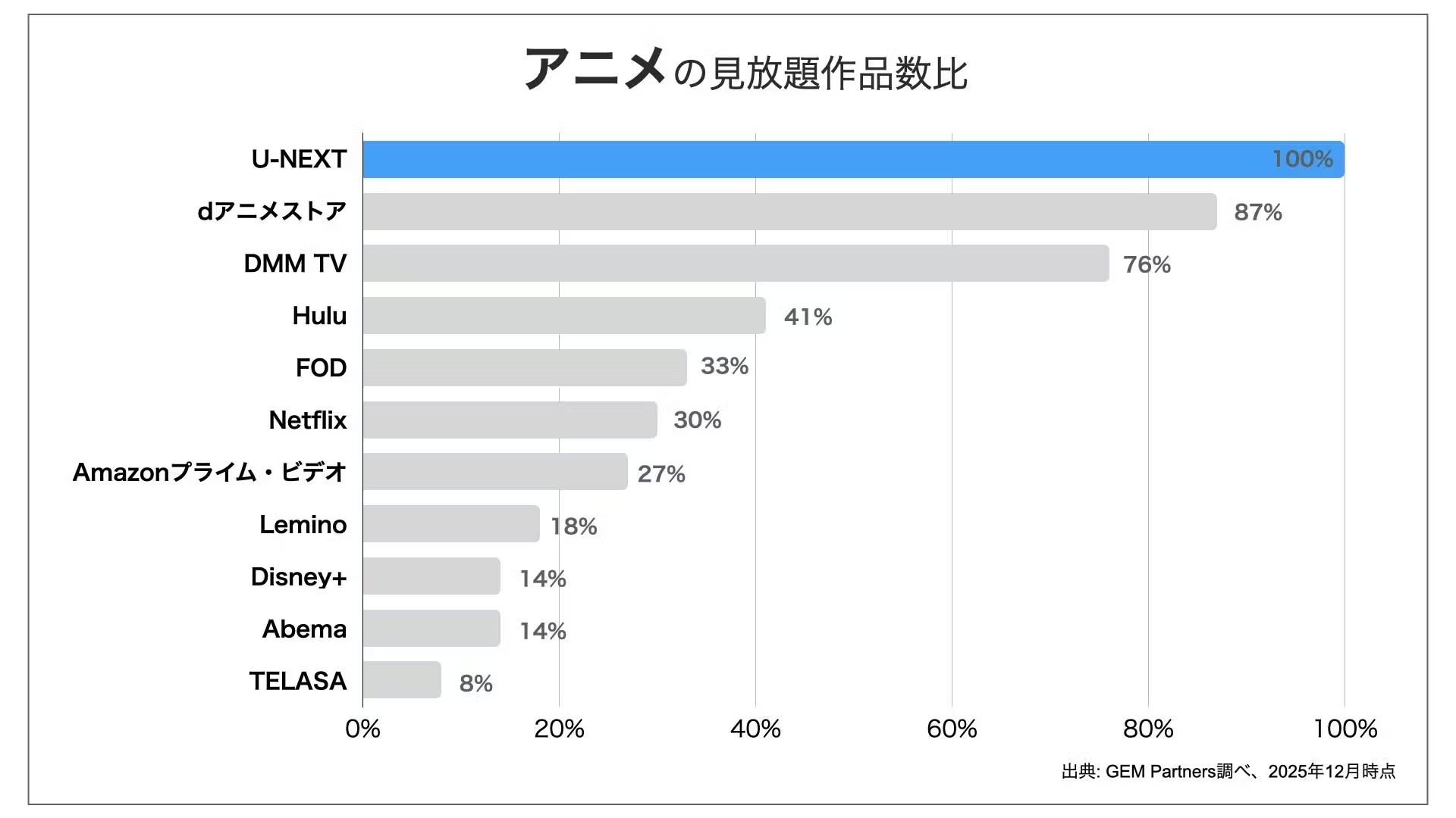 U-NEXTアニメ見放題作品数比100%画像