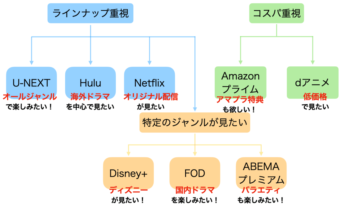 VOD 目的別早見表一覧画像